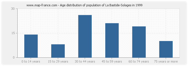 Age distribution of population of La Bastide-Solages in 1999